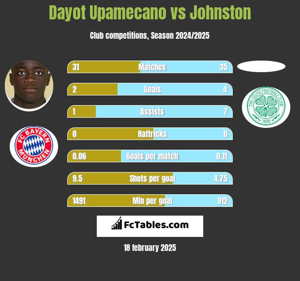 Dayot Upamecano vs Johnston h2h player stats