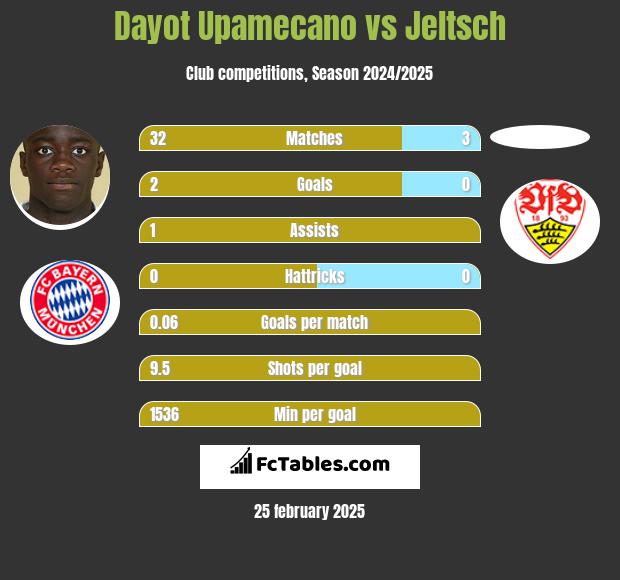 Dayot Upamecano vs Jeltsch h2h player stats