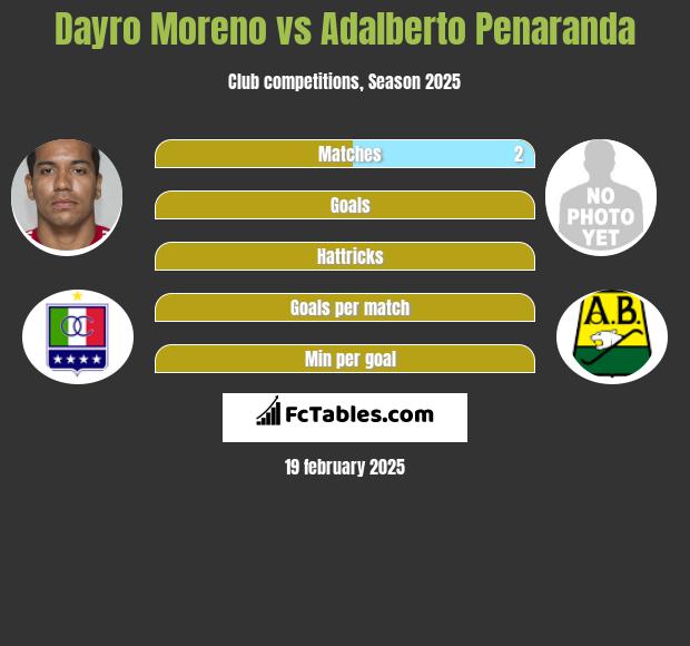 Dayro Moreno vs Adalberto Penaranda h2h player stats