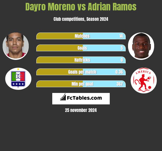 Dayro Moreno vs Adrian Ramos h2h player stats