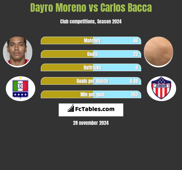 Dayro Moreno vs Carlos Bacca h2h player stats