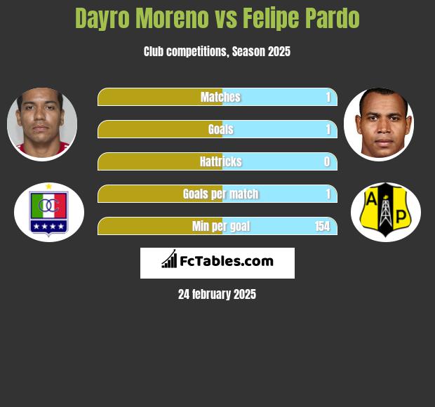 Dayro Moreno vs Felipe Pardo h2h player stats