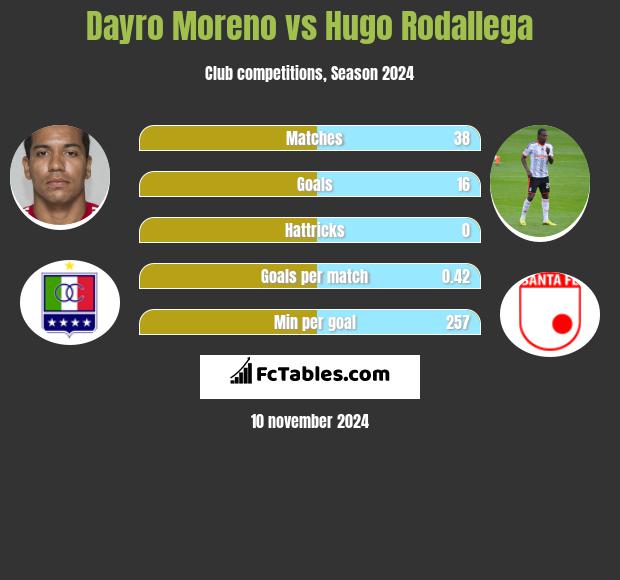 Dayro Moreno vs Hugo Rodallega h2h player stats