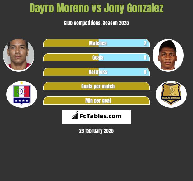 Dayro Moreno vs Jony Gonzalez h2h player stats