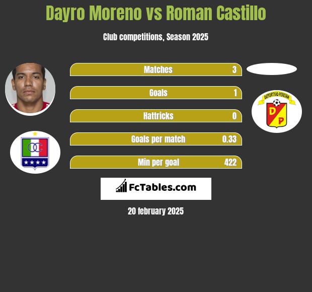 Dayro Moreno vs Roman Castillo h2h player stats