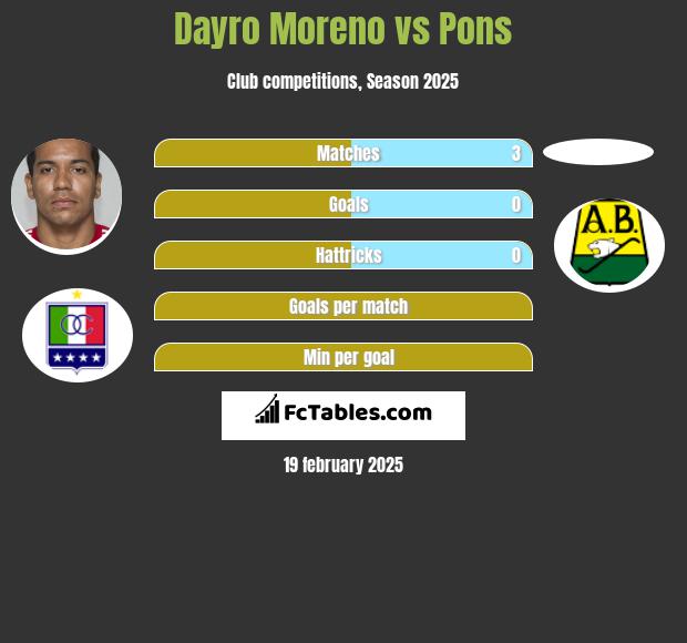 Dayro Moreno vs Pons h2h player stats