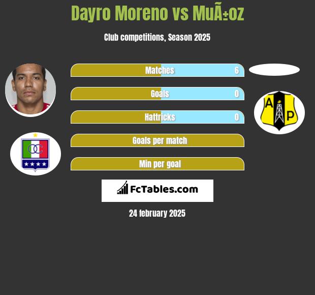 Dayro Moreno vs MuÃ±oz h2h player stats