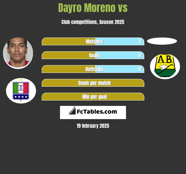 Dayro Moreno vs  h2h player stats