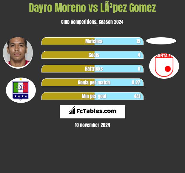 Dayro Moreno vs LÃ³pez Gomez h2h player stats