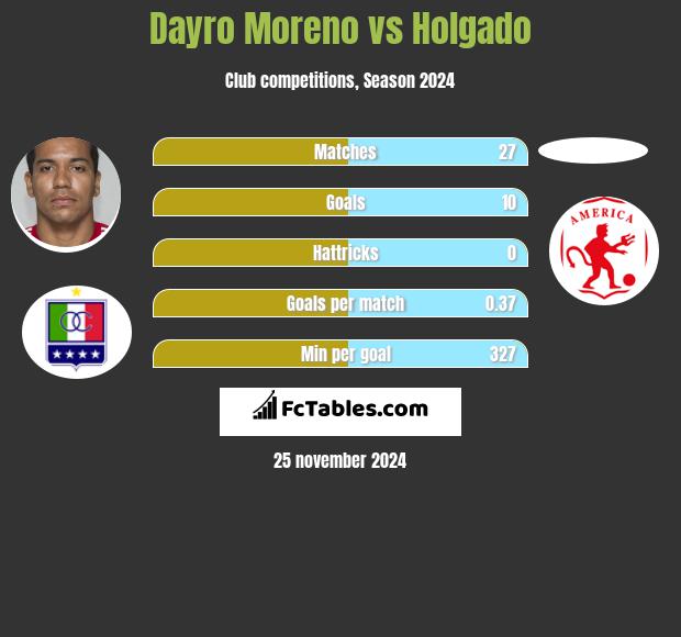 Dayro Moreno vs Holgado h2h player stats