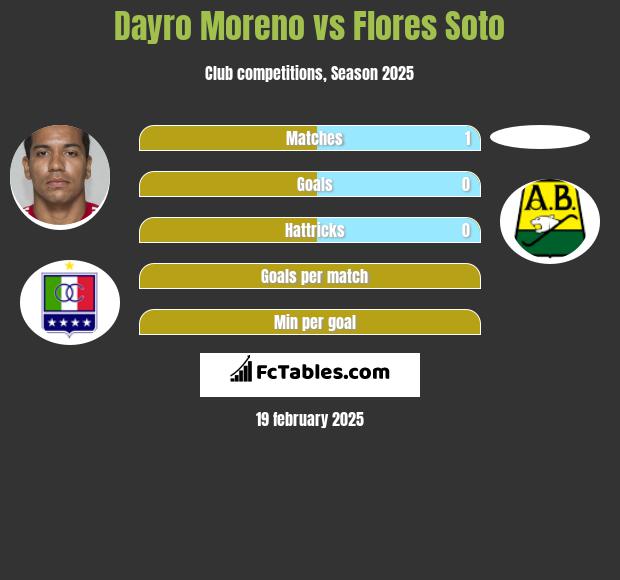 Dayro Moreno vs Flores Soto h2h player stats