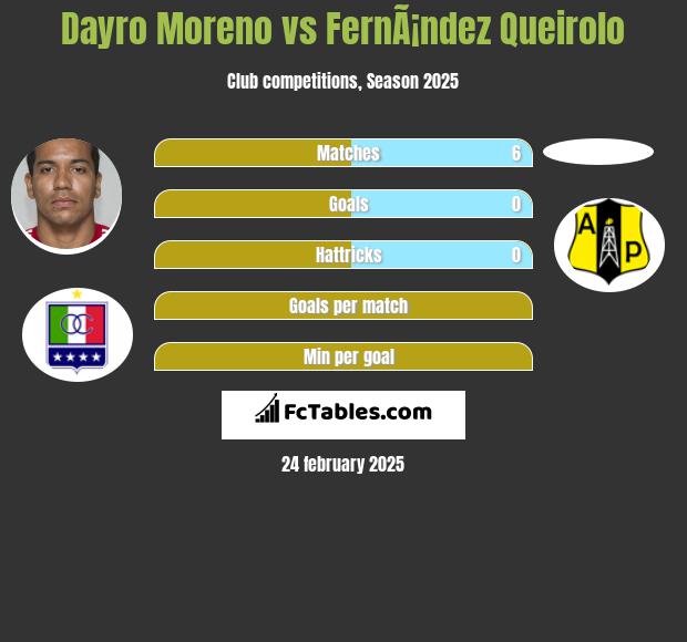 Dayro Moreno vs FernÃ¡ndez Queirolo h2h player stats