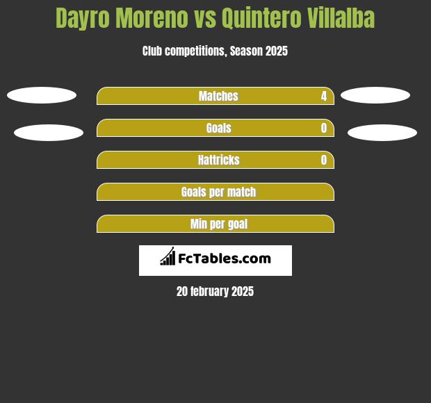 Dayro Moreno vs Quintero Villalba h2h player stats