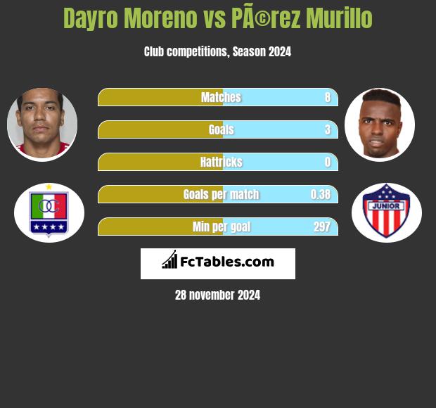 Dayro Moreno vs PÃ©rez Murillo h2h player stats