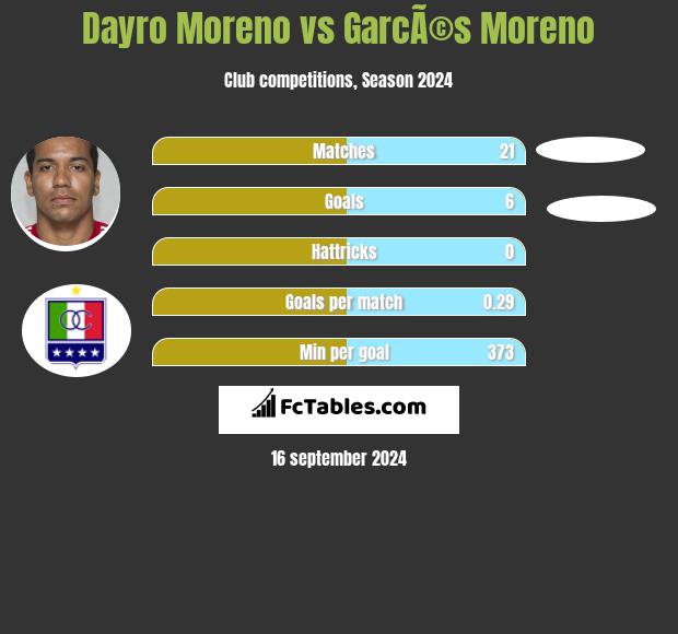 Dayro Moreno vs GarcÃ©s Moreno h2h player stats