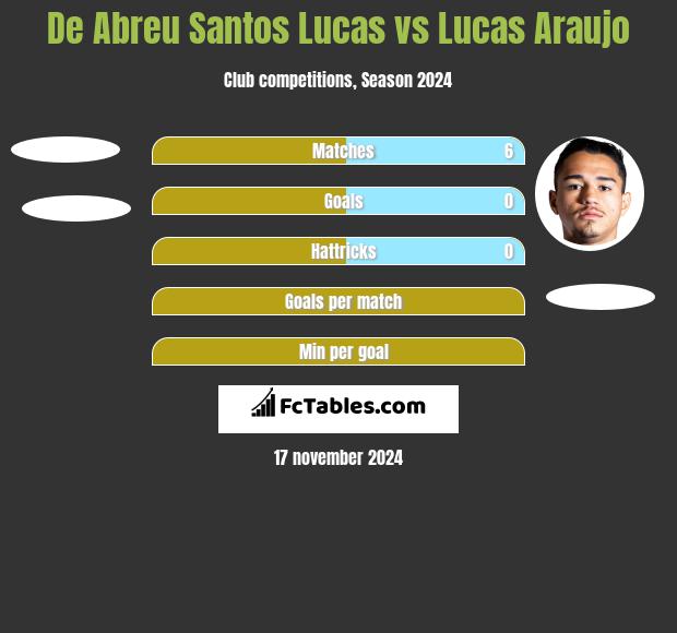 De Abreu Santos Lucas vs Lucas Araujo h2h player stats