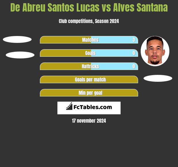 De Abreu Santos Lucas vs Alves Santana h2h player stats