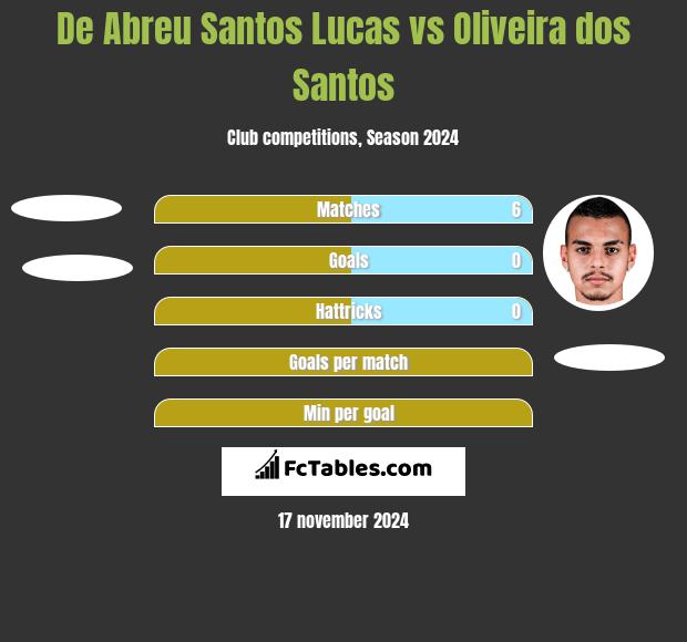 De Abreu Santos Lucas vs Oliveira dos Santos h2h player stats