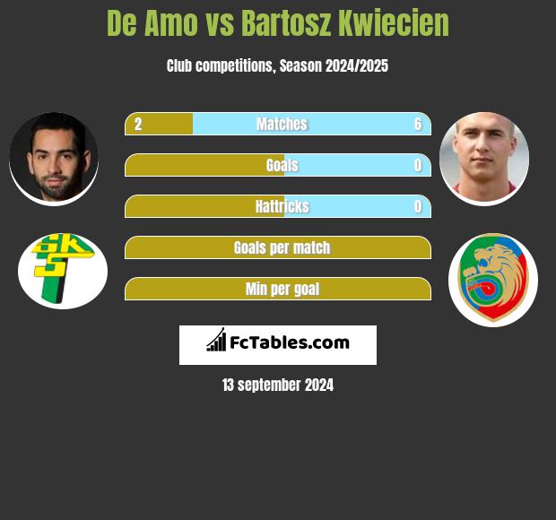 De Amo vs Bartosz Kwiecień h2h player stats