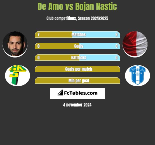 De Amo vs Bojan Nastic h2h player stats