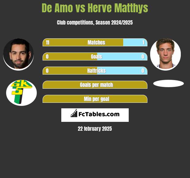 De Amo vs Herve Matthys h2h player stats