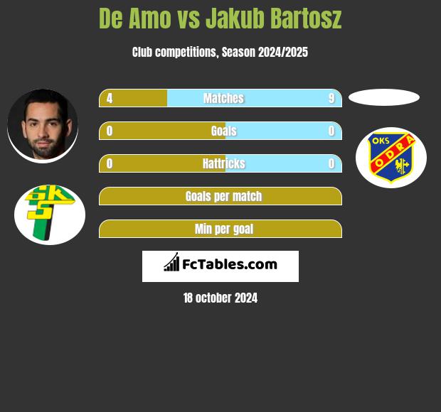 De Amo vs Jakub Bartosz h2h player stats