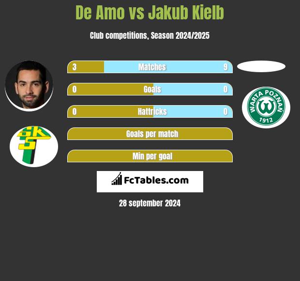 De Amo vs Jakub Kielb h2h player stats