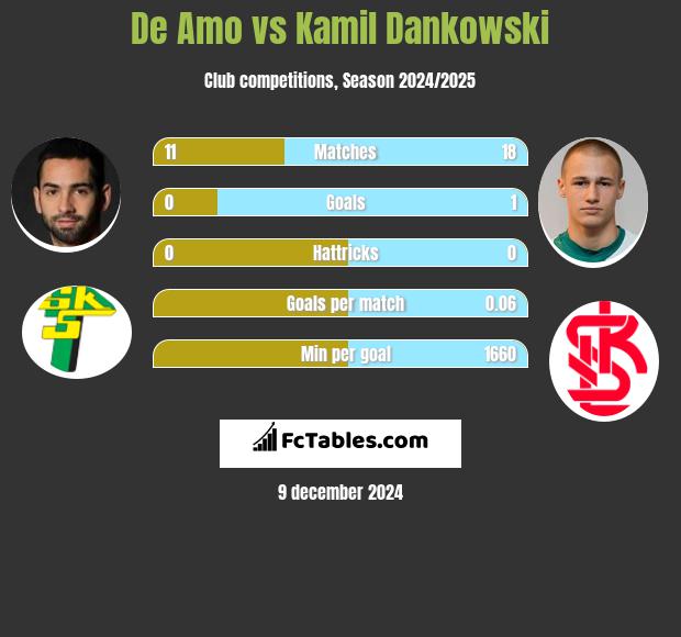 De Amo vs Kamil Dankowski h2h player stats