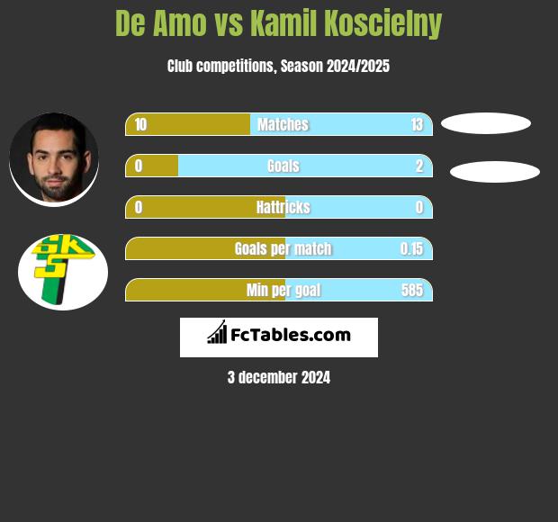 De Amo vs Kamil Koscielny h2h player stats