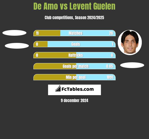 De Amo vs Levent Guelen h2h player stats