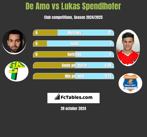 De Amo vs Lukas Spendlhofer h2h player stats