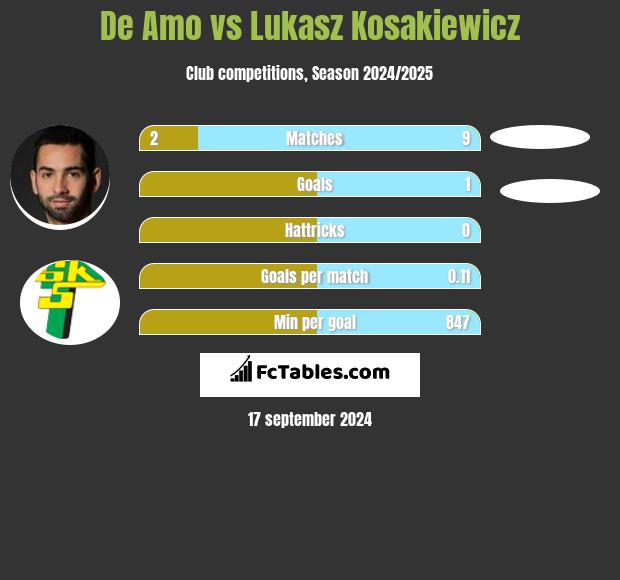 De Amo vs Lukasz Kosakiewicz h2h player stats