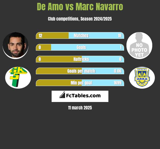 De Amo vs Marc Navarro h2h player stats