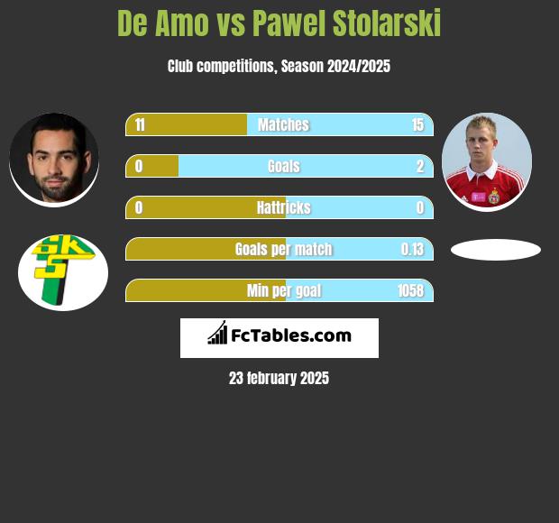 De Amo vs Paweł Stolarski h2h player stats