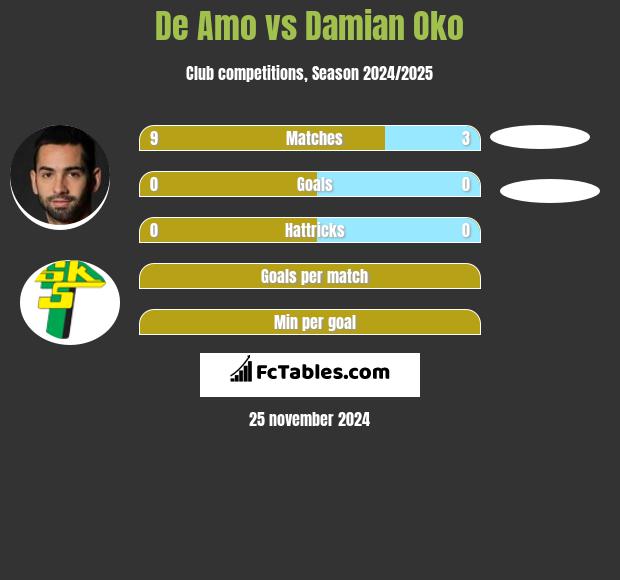 De Amo vs Damian Oko h2h player stats