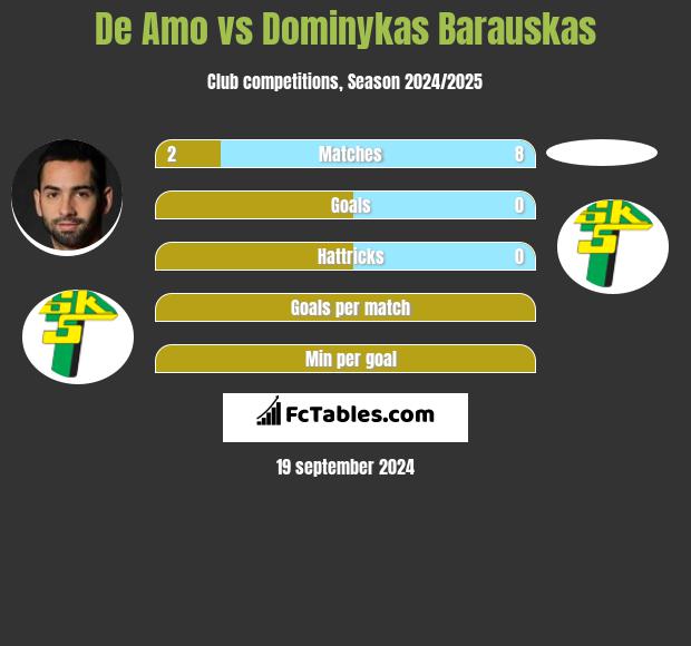 De Amo vs Dominykas Barauskas h2h player stats