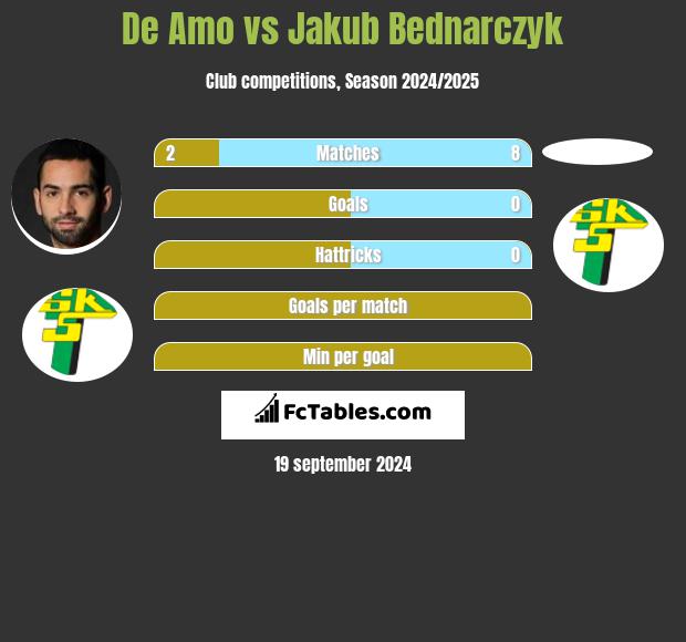 De Amo vs Jakub Bednarczyk h2h player stats