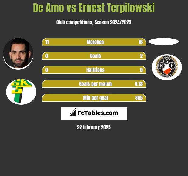 De Amo vs Ernest Terpilowski h2h player stats