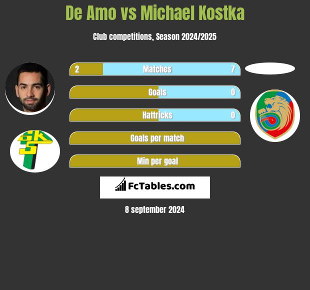 De Amo vs Michael Kostka h2h player stats