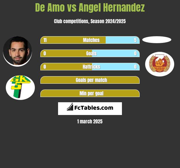 De Amo vs Angel Hernandez h2h player stats