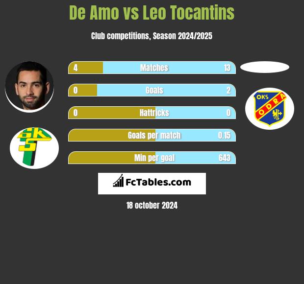 De Amo vs Leo Tocantins h2h player stats