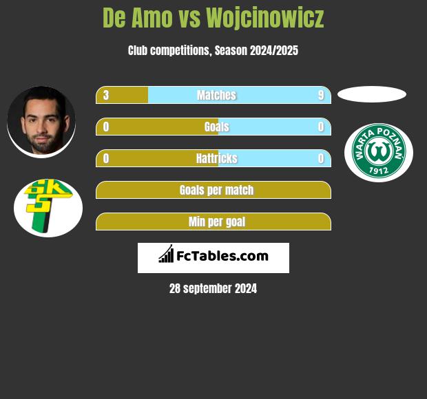 De Amo vs Wojcinowicz h2h player stats