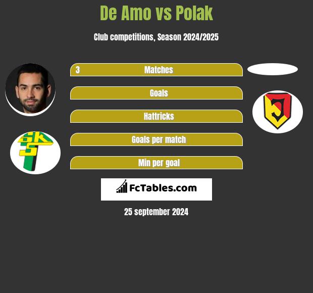 De Amo vs Polak h2h player stats