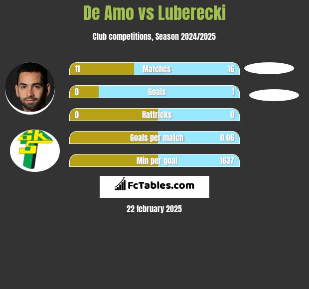 De Amo vs Luberecki h2h player stats