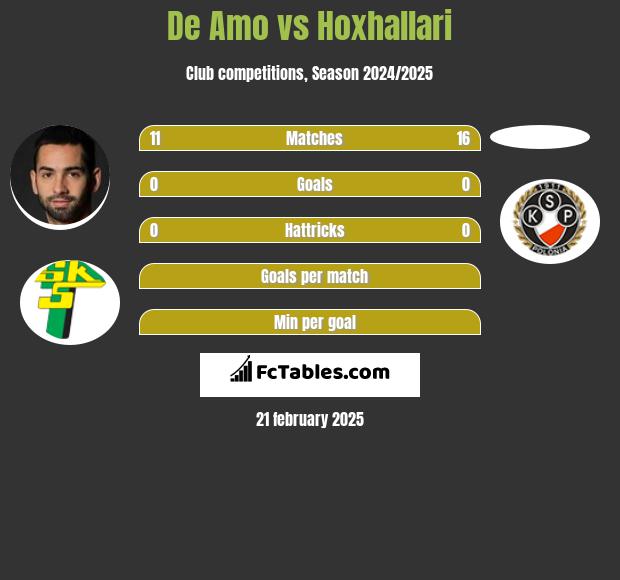 De Amo vs Hoxhallari h2h player stats