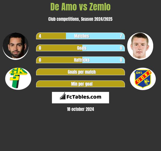 De Amo vs Zemlo h2h player stats