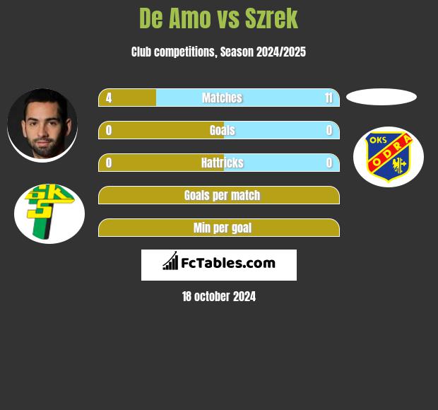 De Amo vs Szrek h2h player stats