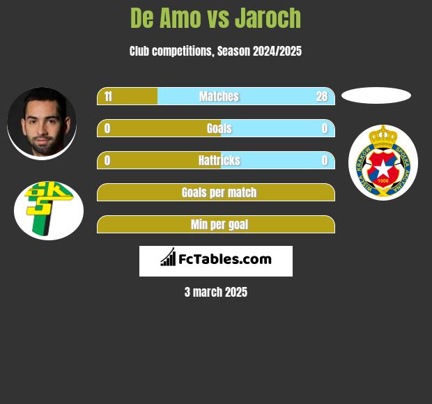 De Amo vs Jaroch h2h player stats