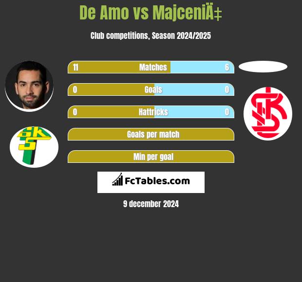 De Amo vs MajceniÄ‡ h2h player stats