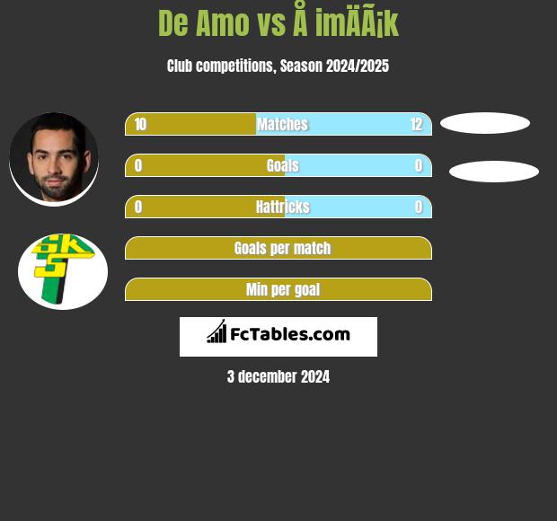 De Amo vs Å imÄÃ¡k h2h player stats